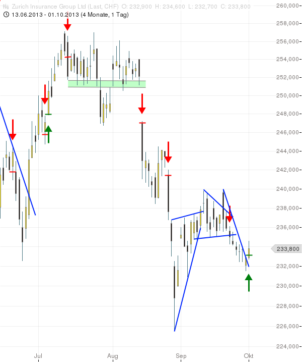 SMI: ZURICH INSURANCE verhindert Schlimmeres