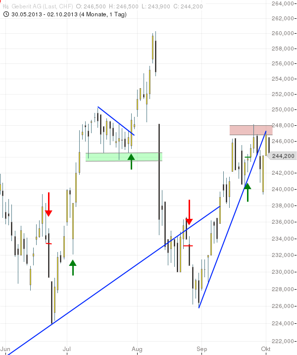 SMI: GEBERIT wird kritisch auf die Finger gesehen