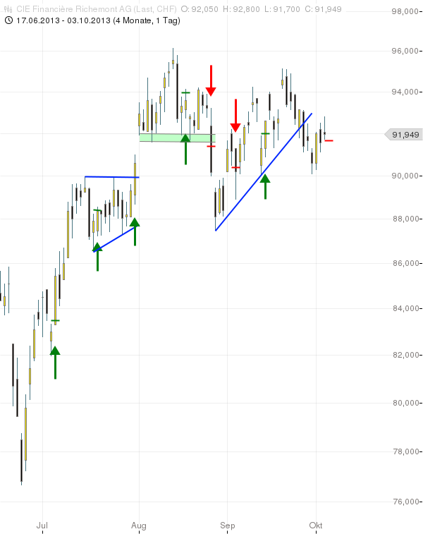 SMI: CIE FINANCIERE RICHEMONT hängt fest