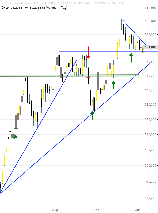 SMI: SWATCH mit solidem Fundament