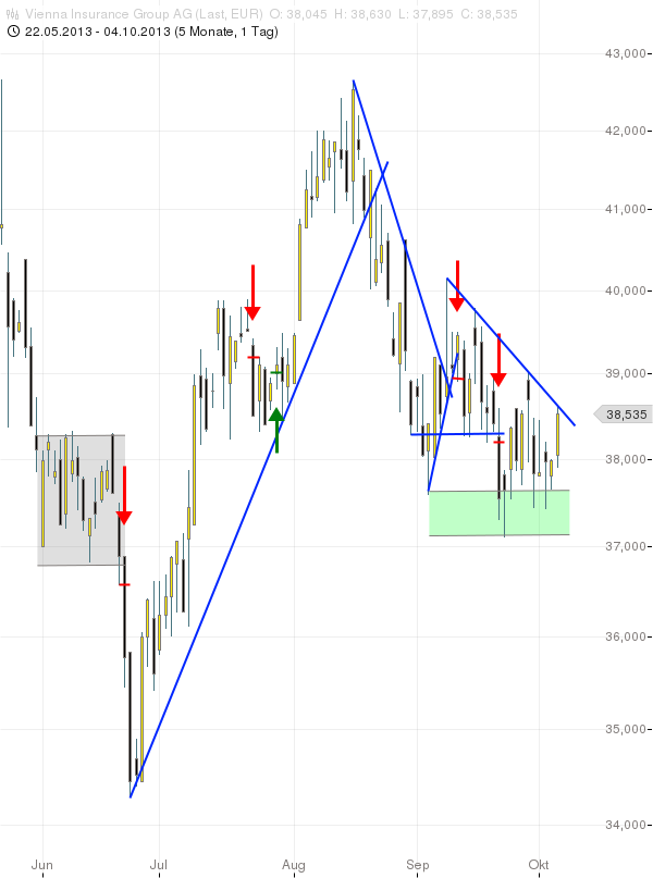 ATX: VIG sammelt Kräfte für Ausbruch
