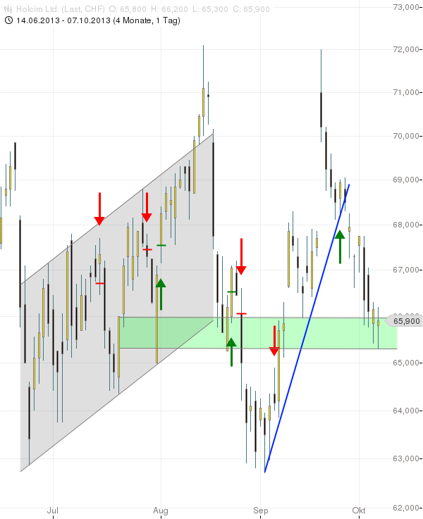 SMI: HOLCIM pirscht sich an