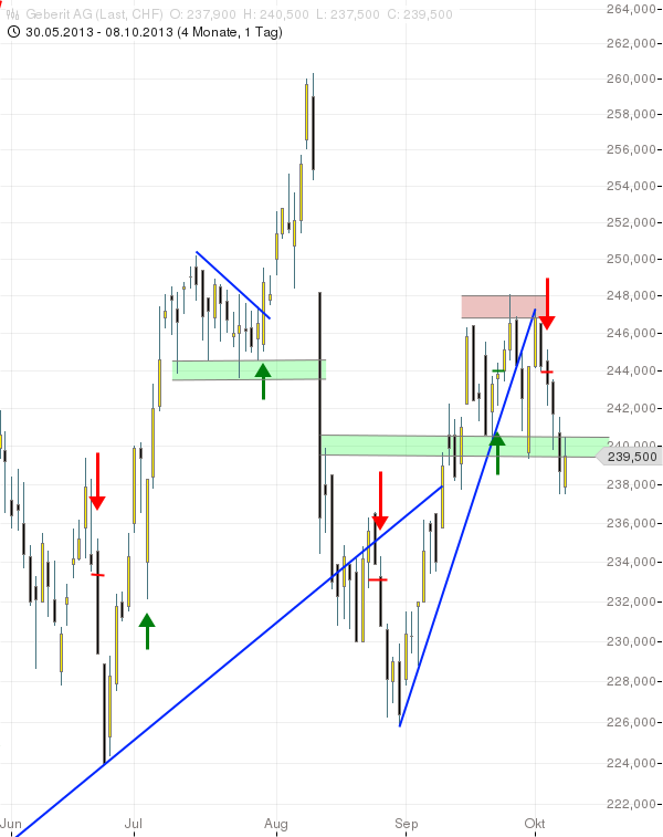 SMI: GEBERIT noch nicht endgültig an die Bären verloren