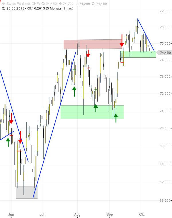 SMI: SWISS RE vor wichtigem Richtungsentscheid
