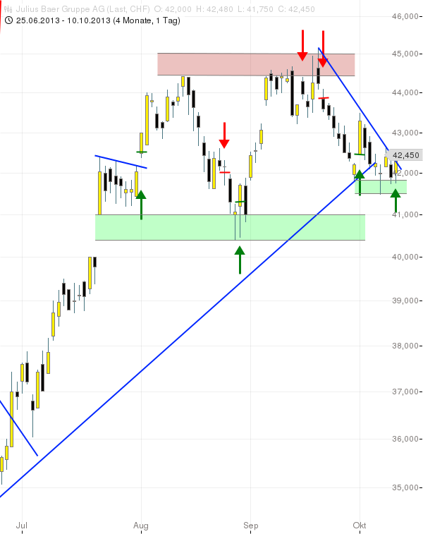 SMI: JULIUS BAER im zweiten Anlauf gen Norden