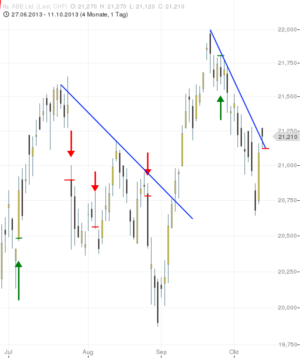 SMI: ABB schwimmen die Felle davon