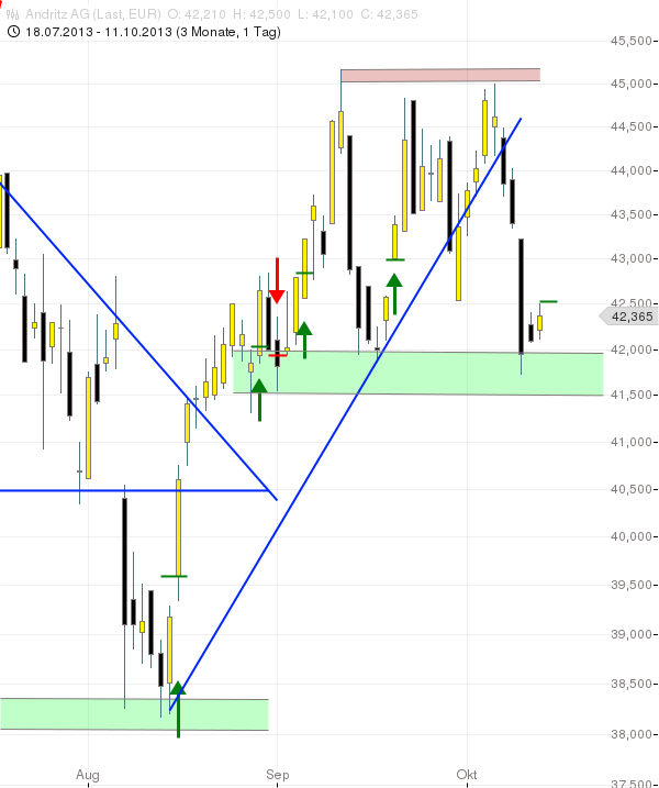 ATX: ANDRITZ flippert wieder nach oben