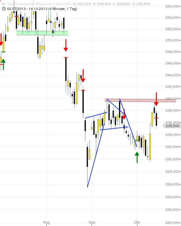 SMI: ZURICH INSURANCE Spielball der Seitwärtsphase