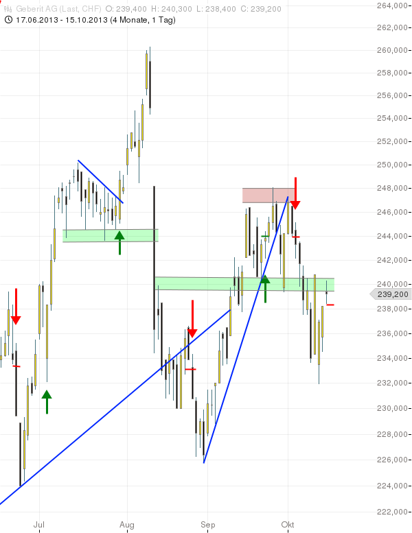 SMI: GEBERIT gerät ins Visier der Bären