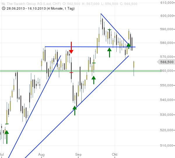 SMI: SWATCH mit Kaufchance für Antizykler