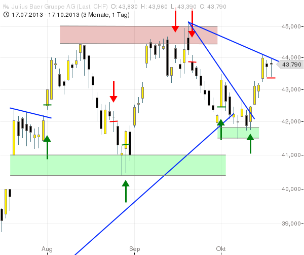 SMI: JULIUS BAER droht lower High