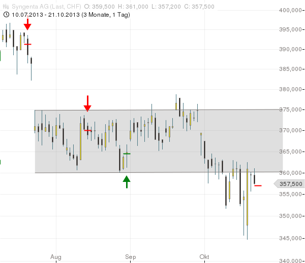 SMI: SYNGENTA gehen Käufer stiften