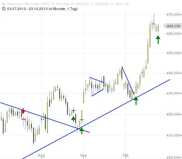 SMI: SWISSCOM pausiert Rallye nur kurz