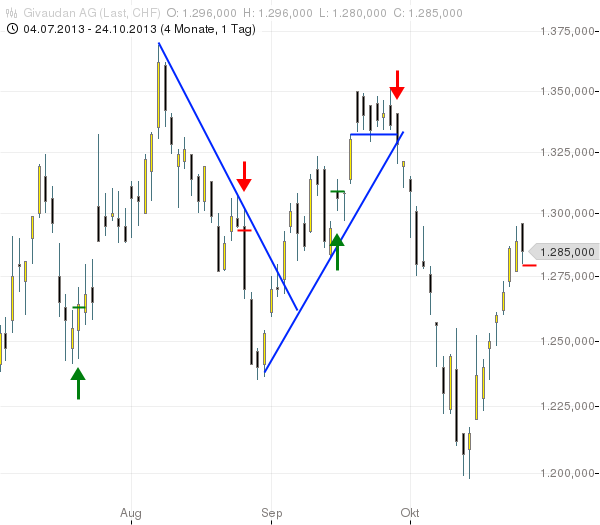 SMI: GIVAUDAN lockt Bären an