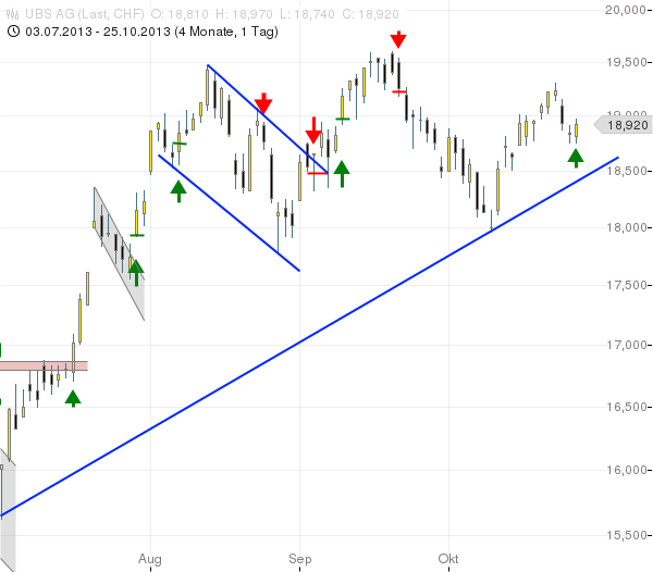 SMI: UBS nimmt Jahreshoch ins Visier