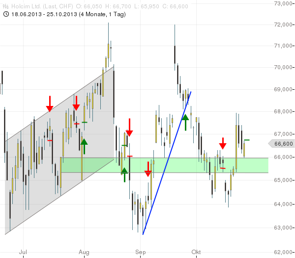 SMI: HOLCIM drängt es nach oben