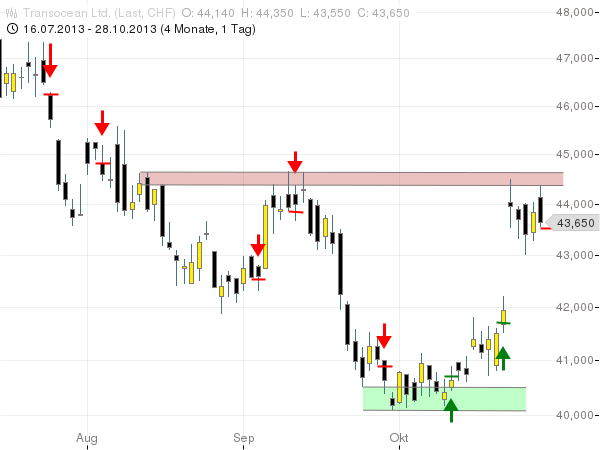 SMI: TRANSOCEAN gerät in Sackgasse
