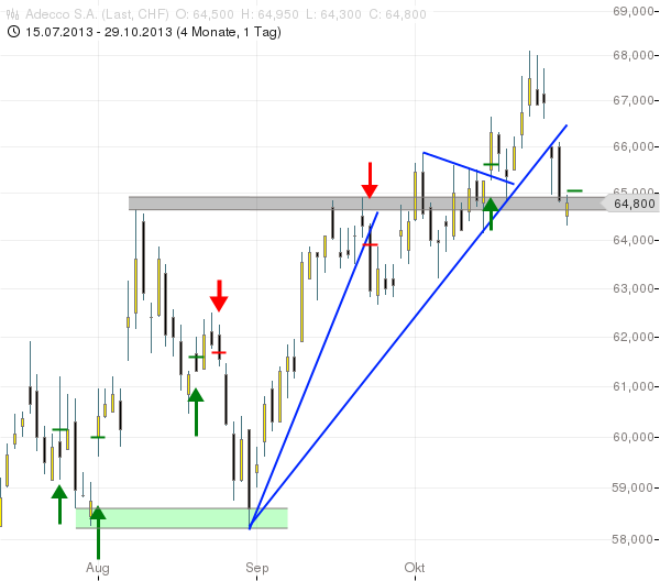 SMI: ADECCO hat viel Platz nach oben