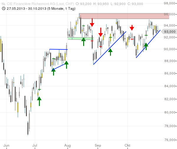 SMI: CIE Richemont auf der Kippe