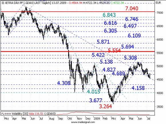 Quo Vadis Dax 2009 6144352