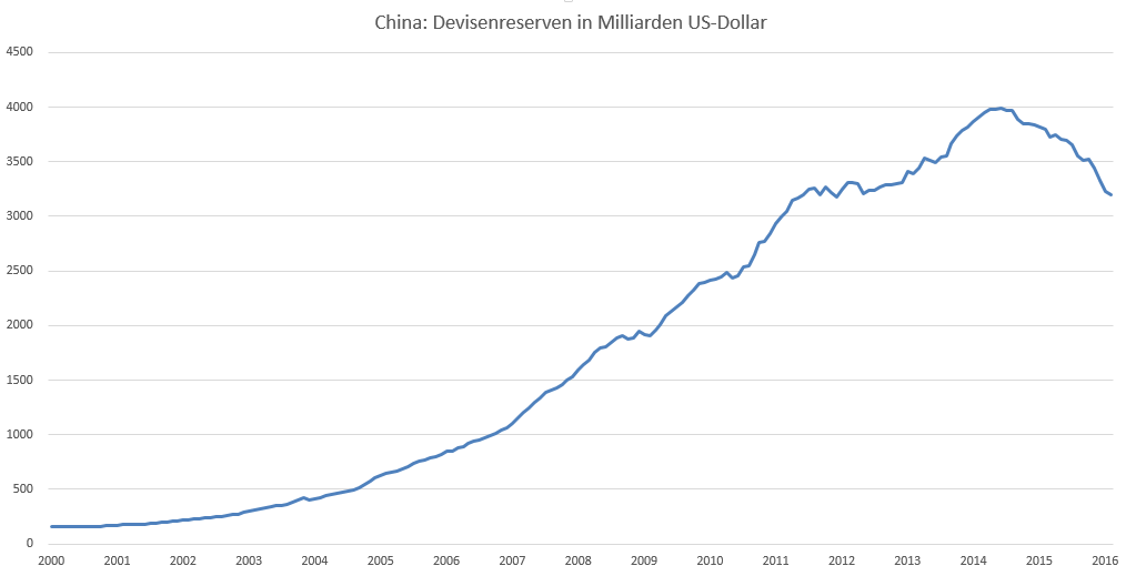 Chinas-FX-Reserven-Viel-Lärm-um-nichts-Kommentar-Oliver-Baron-GodmodeTrader.de-1
