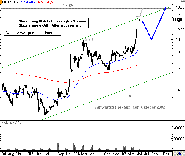 BIOLITEC - Aufwärtspotenzial zunächst ausgereizt