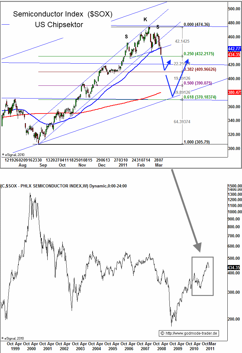 http://img.godmode-trader.de/charts/3/2011/3/zeba038.gif