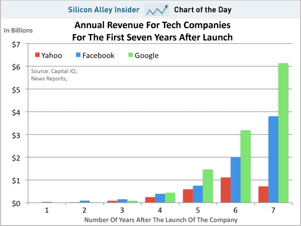 http://img.godmode-trader.de/charts/3/2012/2/chart-of-the-day-revenue-after-launch-for-tech-companies-013112.jpg