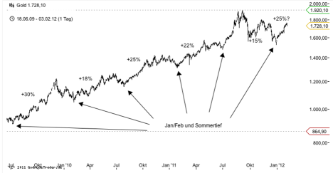 http://img.godmode-trader.de/charts/3/2012/2/ziob296.gif