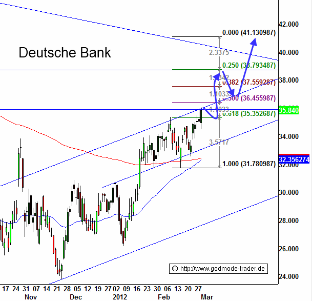 http://img.godmode-trader.de/charts/3/2012/3/ziob420.gif