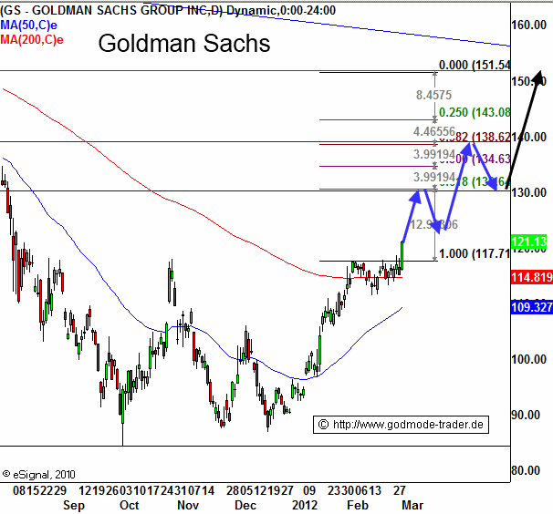 http://img.godmode-trader.de/charts/3/2012/3/ziob421.gif