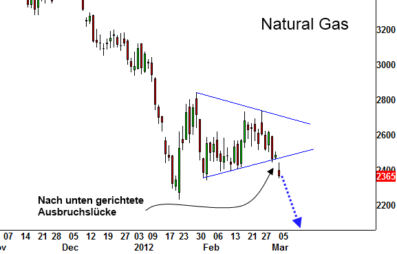 http://img.godmode-trader.de/charts/3/2012/3/ziob427.gif