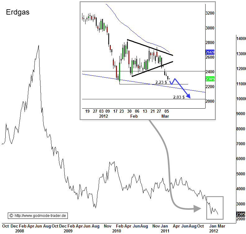 http://img.godmode-trader.de/charts/3/2012/3/ziob441.gif