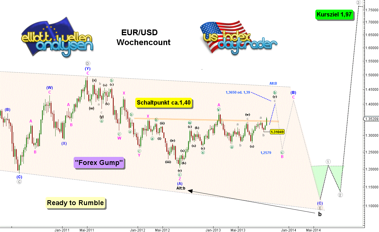 EUR/USD Chart 2