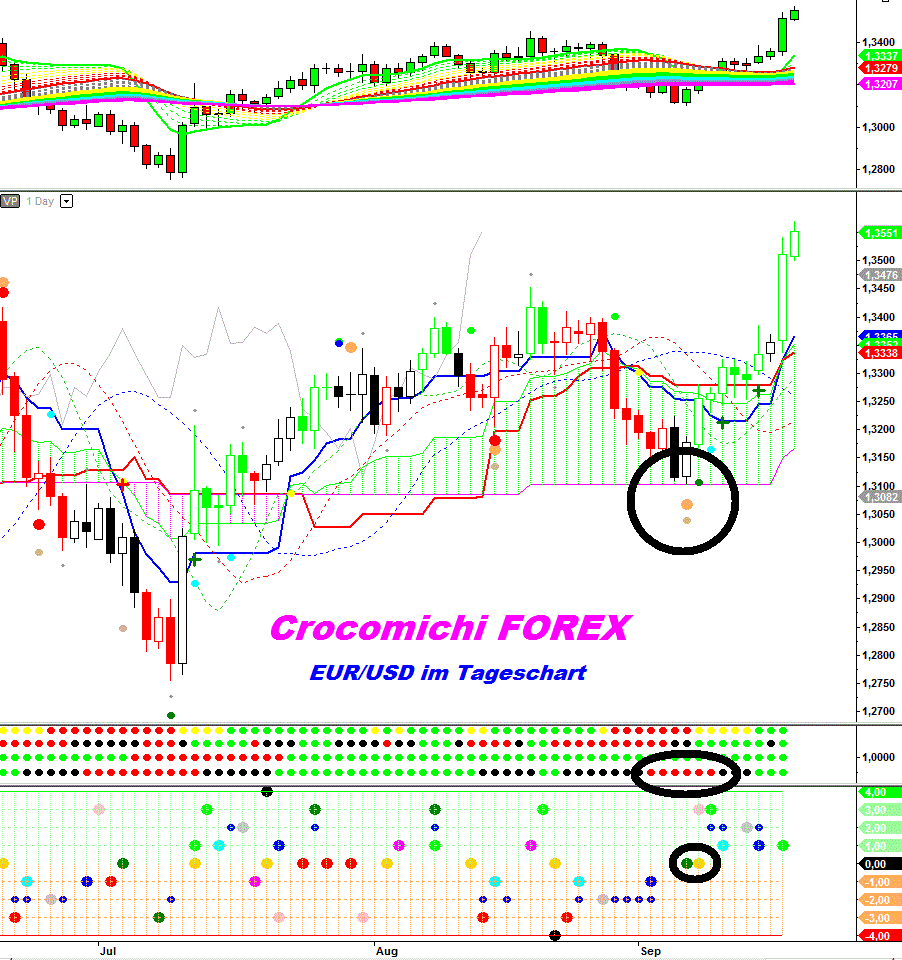 EUR/USD Chart