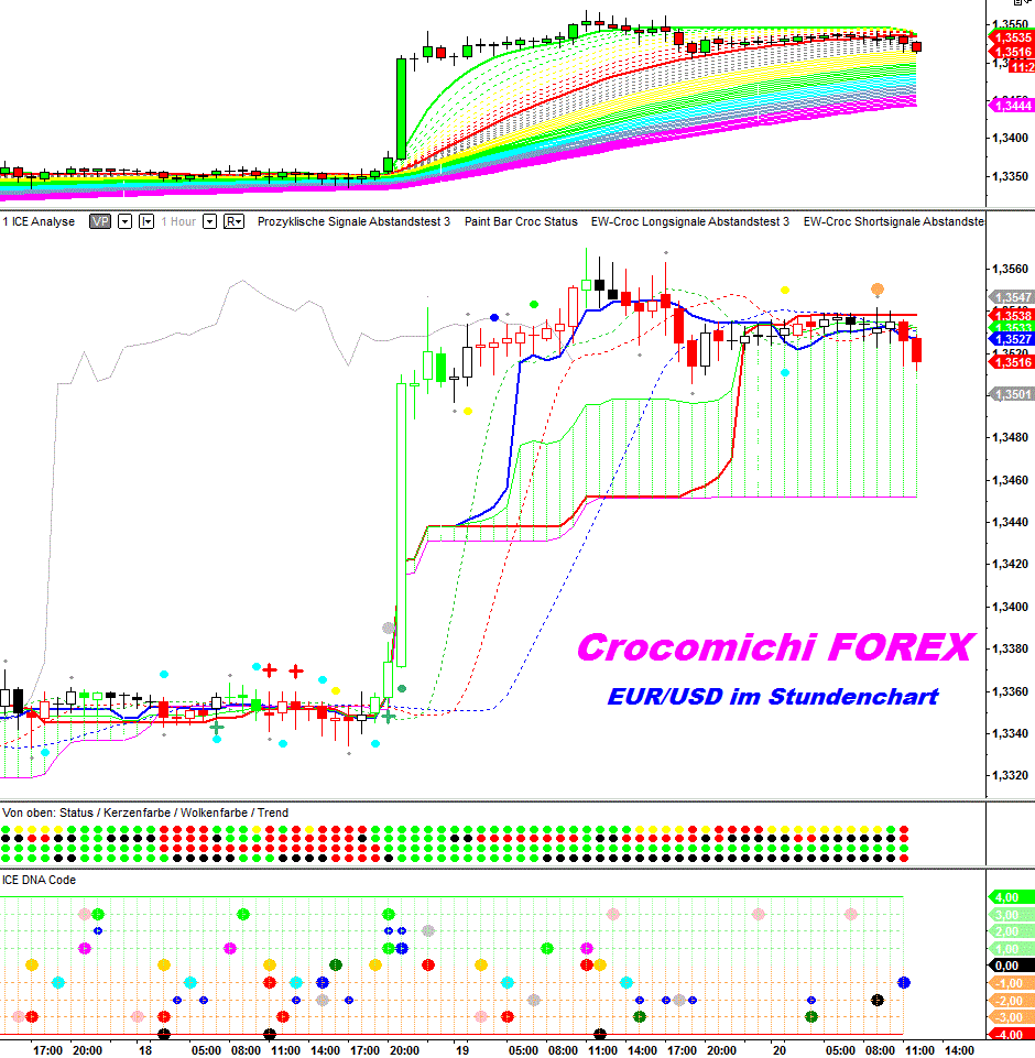 EUR/USD Trend Indikator