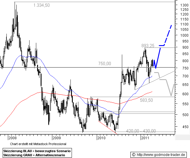 http://img.godmode-trader.de/charts/46/2011/4/dda9864.gif