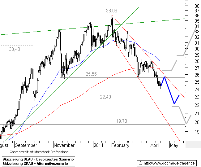 http://img.godmode-trader.de/charts/46/2011/4/dda9889.gif
