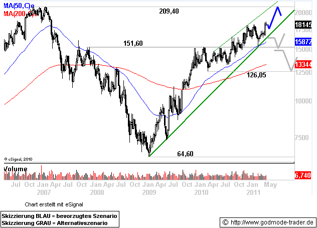 http://img.godmode-trader.de/charts/46/2011/5/dds1074.gif