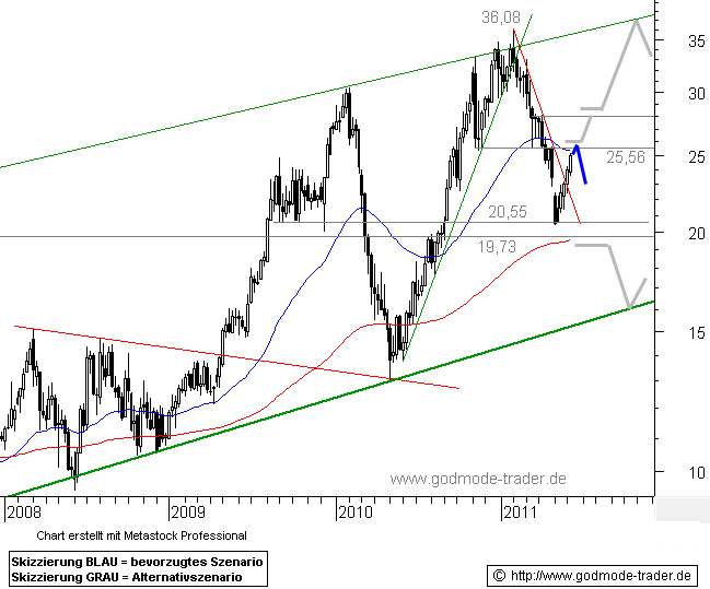 http://img.godmode-trader.de/charts/46/2011/6/dds1192.gif