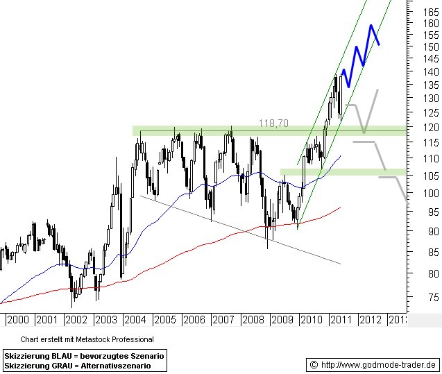 http://img.godmode-trader.de/charts/46/2011/6/dds1226.gif