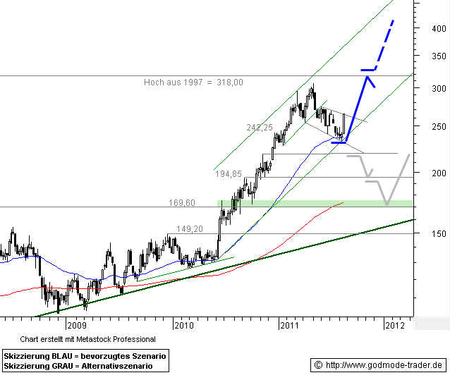 http://img.godmode-trader.de/charts/46/2011/8/dds1491.gif