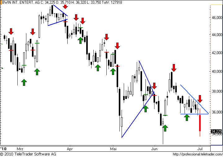 ATX: Bären wetten bei BWIN auf tiefere Kurse