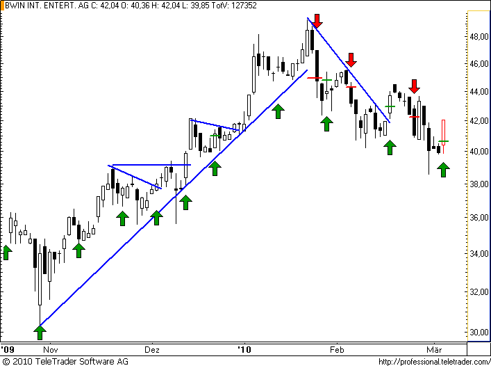 ATX: BWIN lockt an Support Käufer an