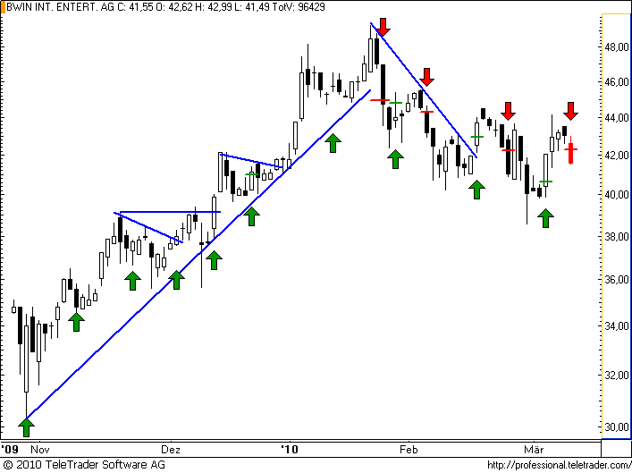 ATX: BWIN drohen neue Tiefs