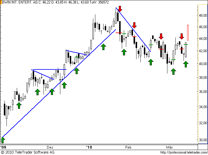 ATX: BWIN explodiert förmlich