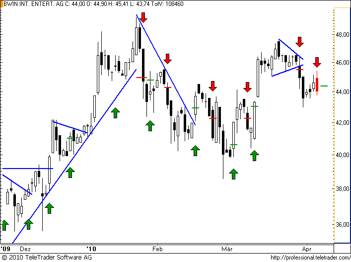 ATX: BWIN mit bearishem Fortsetzungssignal