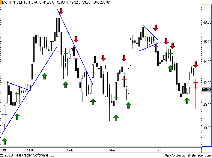 ATX: BWIN mit sattem Rückschlag