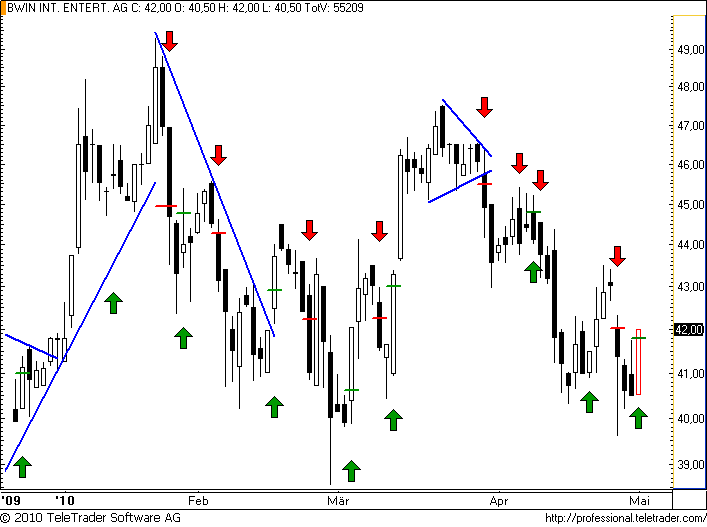 ATX: BWIN mit kurzzeitiger Longchance