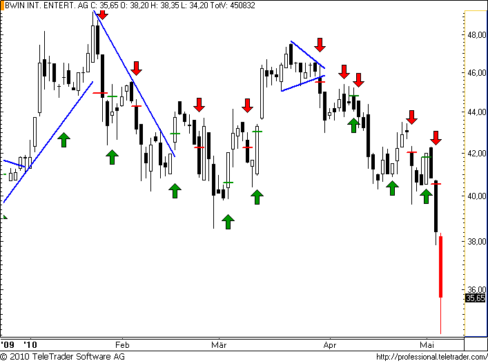 ATX: BWIN zu Fall gebracht